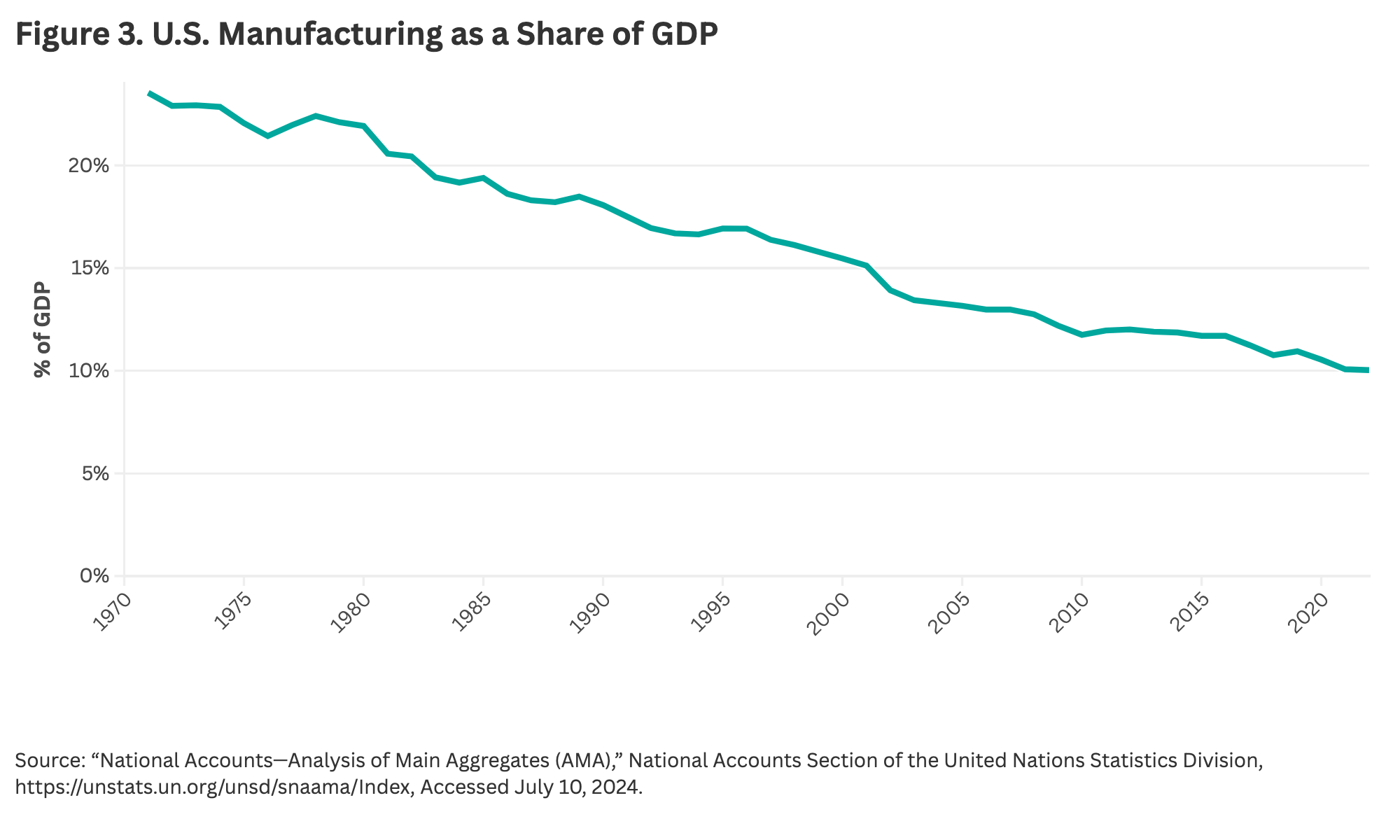 Figure 3. U.S. Manufacturing as a Share of GDP